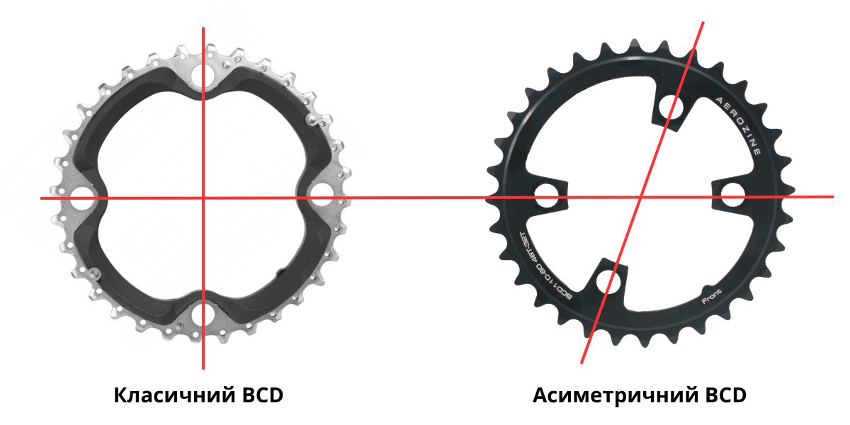 Асиметричний BCD: як відрізнити від класичного?