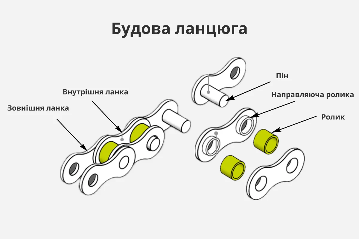 Будова велосипедного ланцюга