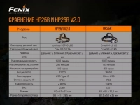 Налобний ліхтар Fenix HP25R V2. 0 (LUMINUS SST40, ANSI 1600 лм) 16