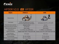 Налобний ліхтар Fenix HP30R V2.0 (XHP50+XP-G3 S4, ANSI 3000 лм, 21700) 18