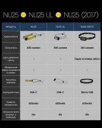 Фонарь налобный Nitecore NU25 NEW (400 лм, 12 реж., USB-C), black 19